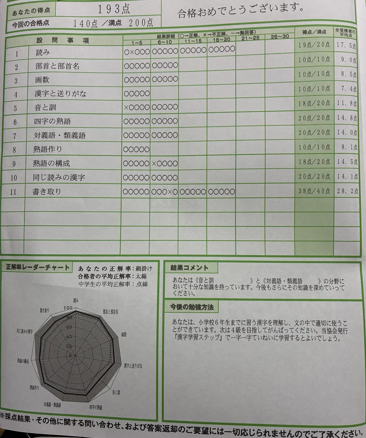 漢検5級の検定結果通知。分野別の得点と合格点140点(2026年6月・次男)