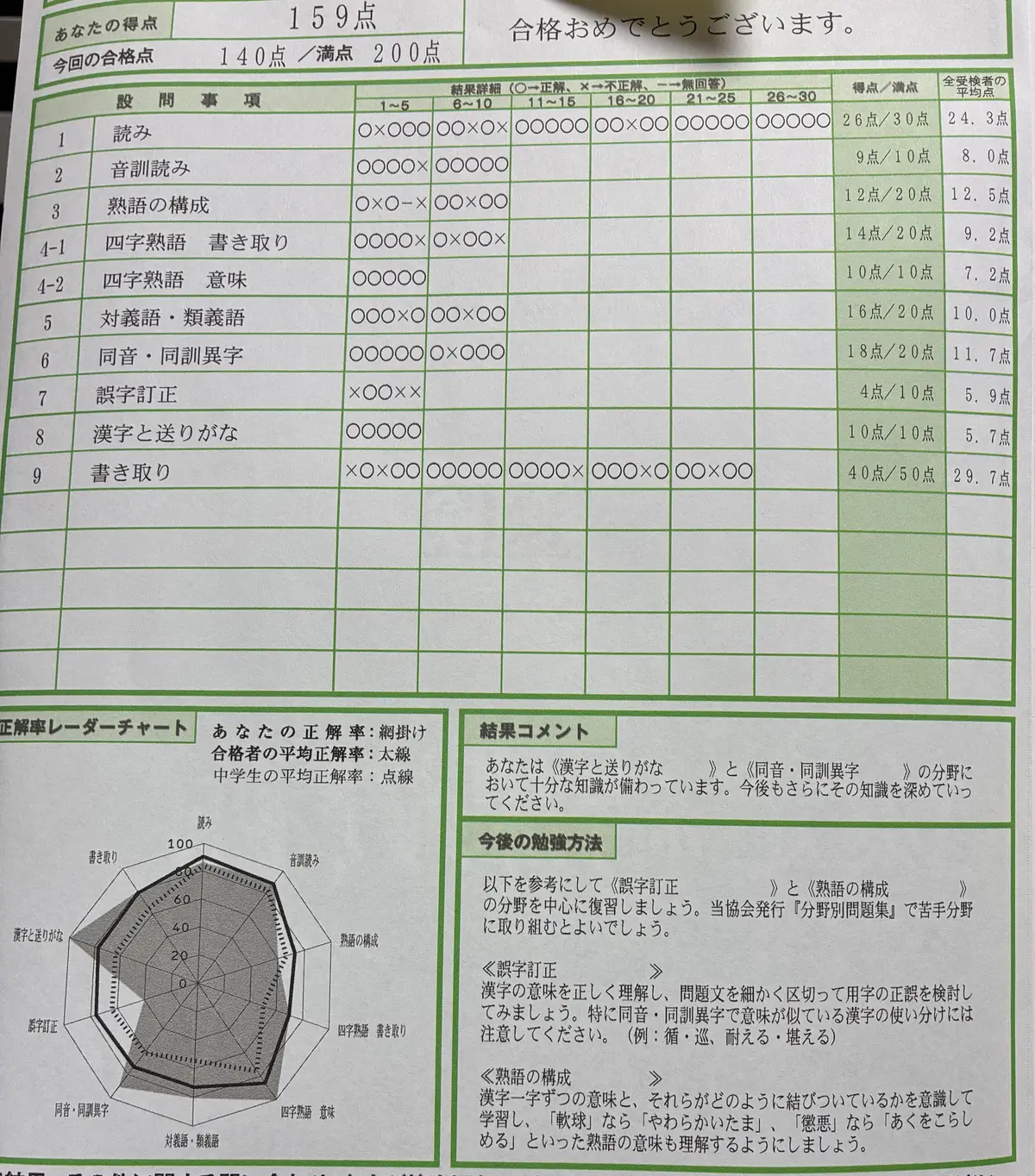 漢検準2級の検定結果通知。分野別の得点と合格点140点(2026年6月・長男)